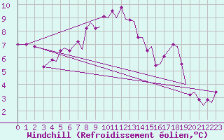 Courbe du refroidissement olien pour Bergen / Flesland