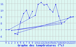 Courbe de tempratures pour Feuerkogel