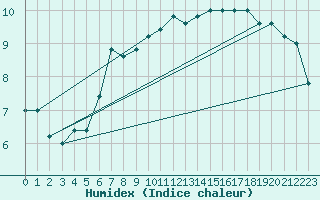 Courbe de l'humidex pour Paganella
