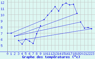 Courbe de tempratures pour Deaux (30)