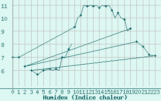 Courbe de l'humidex pour Hawarden