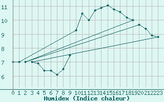 Courbe de l'humidex pour Coleshill