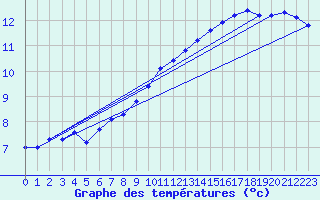 Courbe de tempratures pour Fameck (57)