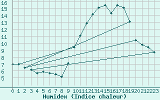 Courbe de l'humidex pour Metz-Nancy-Lorraine (57)