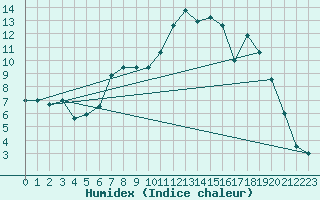Courbe de l'humidex pour Redesdale