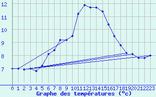 Courbe de tempratures pour Schmuecke