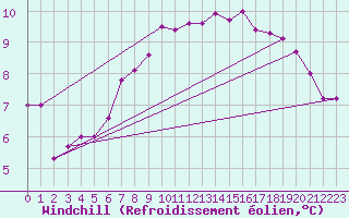 Courbe du refroidissement olien pour Robiei