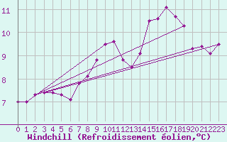 Courbe du refroidissement olien pour Alcaiz