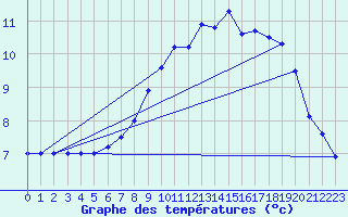 Courbe de tempratures pour Wunsiedel Schonbrun