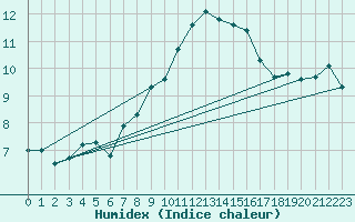 Courbe de l'humidex pour Bekescsaba