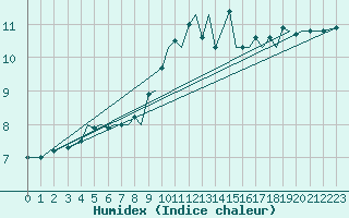 Courbe de l'humidex pour Guernesey (UK)