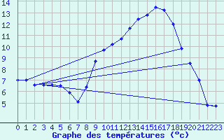 Courbe de tempratures pour Strasbourg (67)