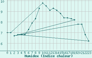 Courbe de l'humidex pour Boizenburg