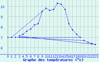 Courbe de tempratures pour Myken