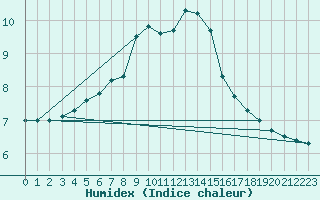 Courbe de l'humidex pour Myken