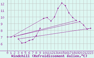 Courbe du refroidissement olien pour Bechet