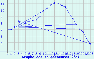 Courbe de tempratures pour Mont-Aigoual (30)