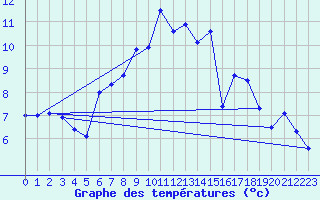 Courbe de tempratures pour Emden-Koenigspolder