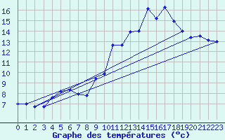 Courbe de tempratures pour Trois pis (68)