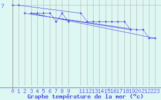 Courbe de temprature de la mer  pour le bateau DBFR