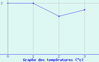 Courbe de tempratures pour Tjotta