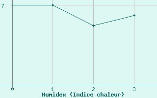 Courbe de l'humidex pour Tjotta