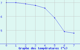 Courbe de tempratures pour Saint-Pierre-Les Egaux (38)