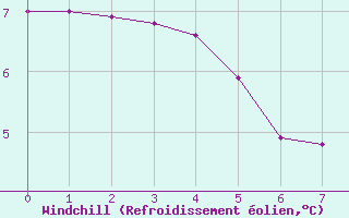 Courbe du refroidissement olien pour Saint-Pierre-Les Egaux (38)