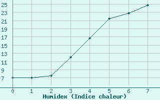 Courbe de l'humidex pour Joutseno Konnunsuo