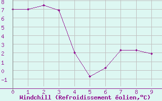 Courbe du refroidissement olien pour Valassaaret