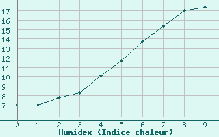 Courbe de l'humidex pour Karesuando