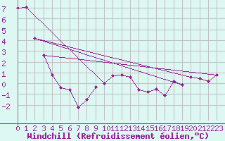 Courbe du refroidissement olien pour Gardelegen