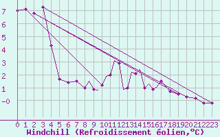 Courbe du refroidissement olien pour Casement Aerodrome