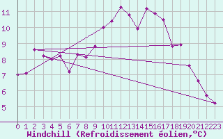 Courbe du refroidissement olien pour Gourdon (46)