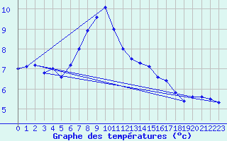 Courbe de tempratures pour Aflenz