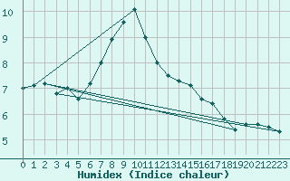 Courbe de l'humidex pour Aflenz