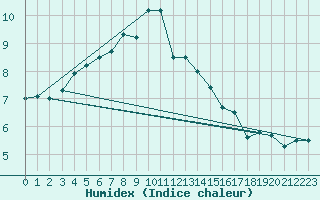 Courbe de l'humidex pour Isenvad