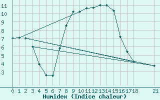 Courbe de l'humidex pour Akakoca