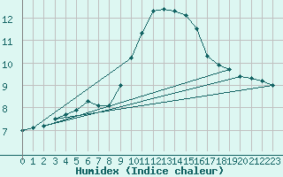 Courbe de l'humidex pour Aurillac (15)