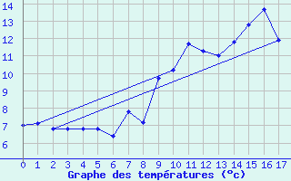 Courbe de tempratures pour Mont Arbois (74)