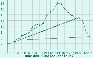 Courbe de l'humidex pour Izegem (Be)