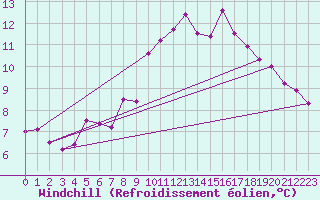 Courbe du refroidissement olien pour Hoherodskopf-Vogelsberg