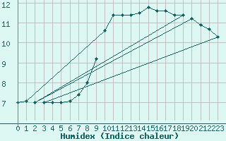 Courbe de l'humidex pour Gevelsberg-Oberbroek