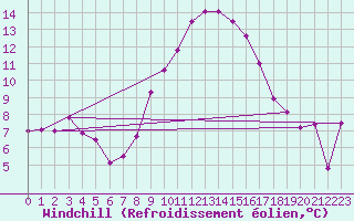 Courbe du refroidissement olien pour Alfeld