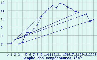Courbe de tempratures pour Cherbourg (50)