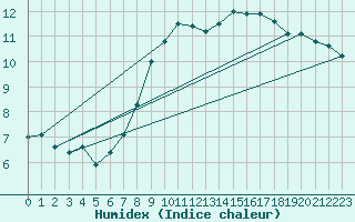 Courbe de l'humidex pour Marknesse Aws