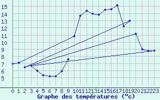 Courbe de tempratures pour Ascros (06)