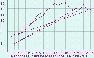 Courbe du refroidissement olien pour Connerr (72)