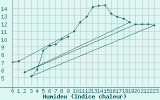 Courbe de l'humidex pour Nantes (44)