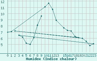 Courbe de l'humidex pour Sjaelsmark